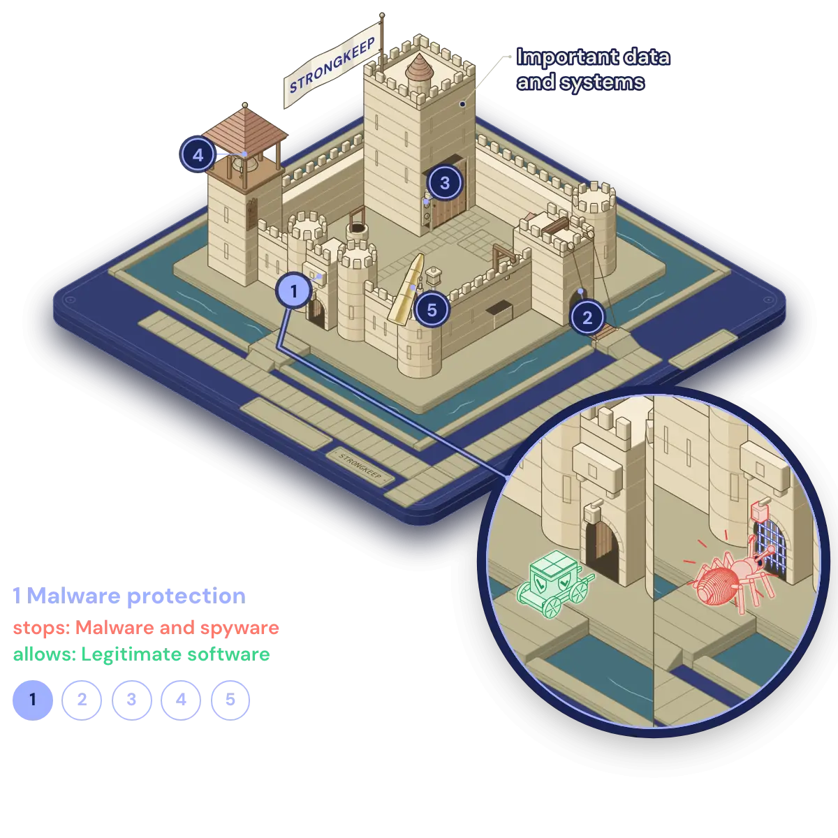 Illustration: a small business drawn as a castle with five numbered defences around its important data and systems, flying a flag that reads StrongKeep, and a round close-up of defence 1, malware protection, stopping a bug at the gate.
