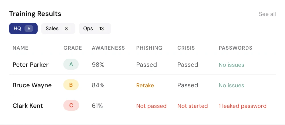 Example staff training results: Peter Parker graded A, Bruce Wayne B and Clark Kent C, with phishing, crisis and password results, including one leaked password to fix.